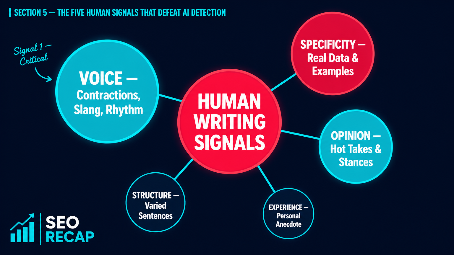 The Five Human Signals That Defeat AI Detection (and Actually Matter)