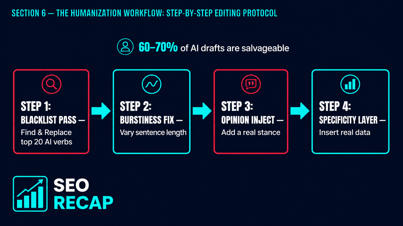 The Humanization Workflow: A Step-by-Step Editing Protocol