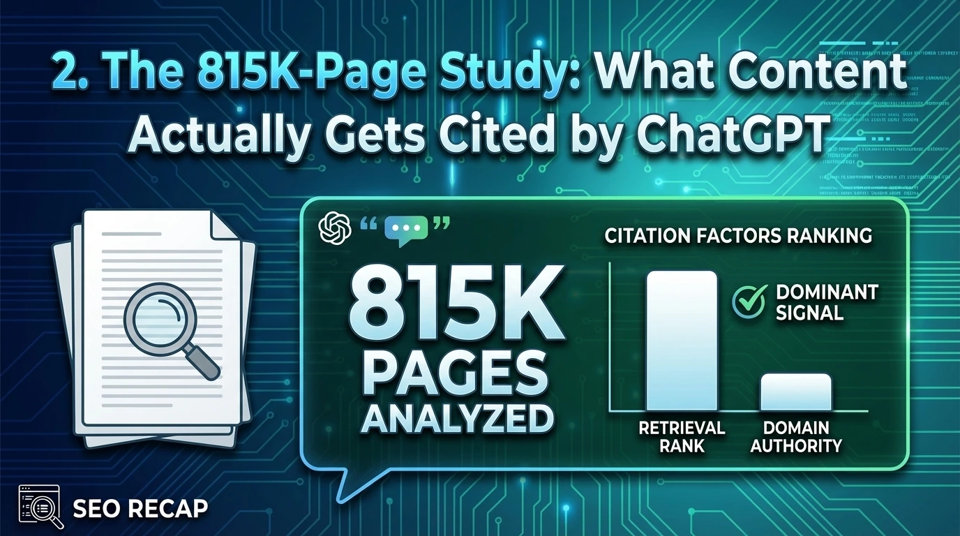 Data visualization showing ChatGPT citation rates by retrieval position, domain authority distribution, and content length sweet spot from the 815K-page study