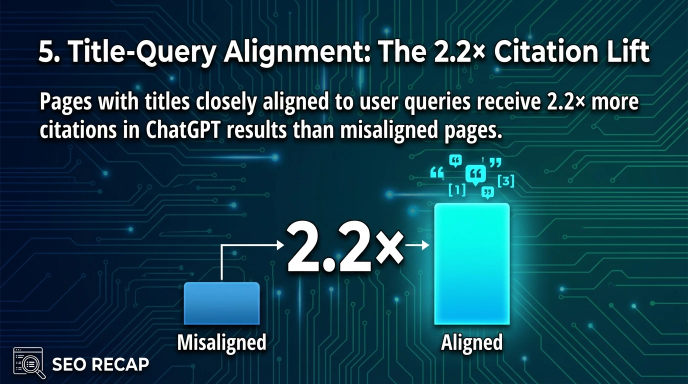 Infographic showing title-query overlap vs citation rate: 50%+ overlap yields 20.1% citation rate versus 9.3% for under 10% overlap — a 2.2× lift