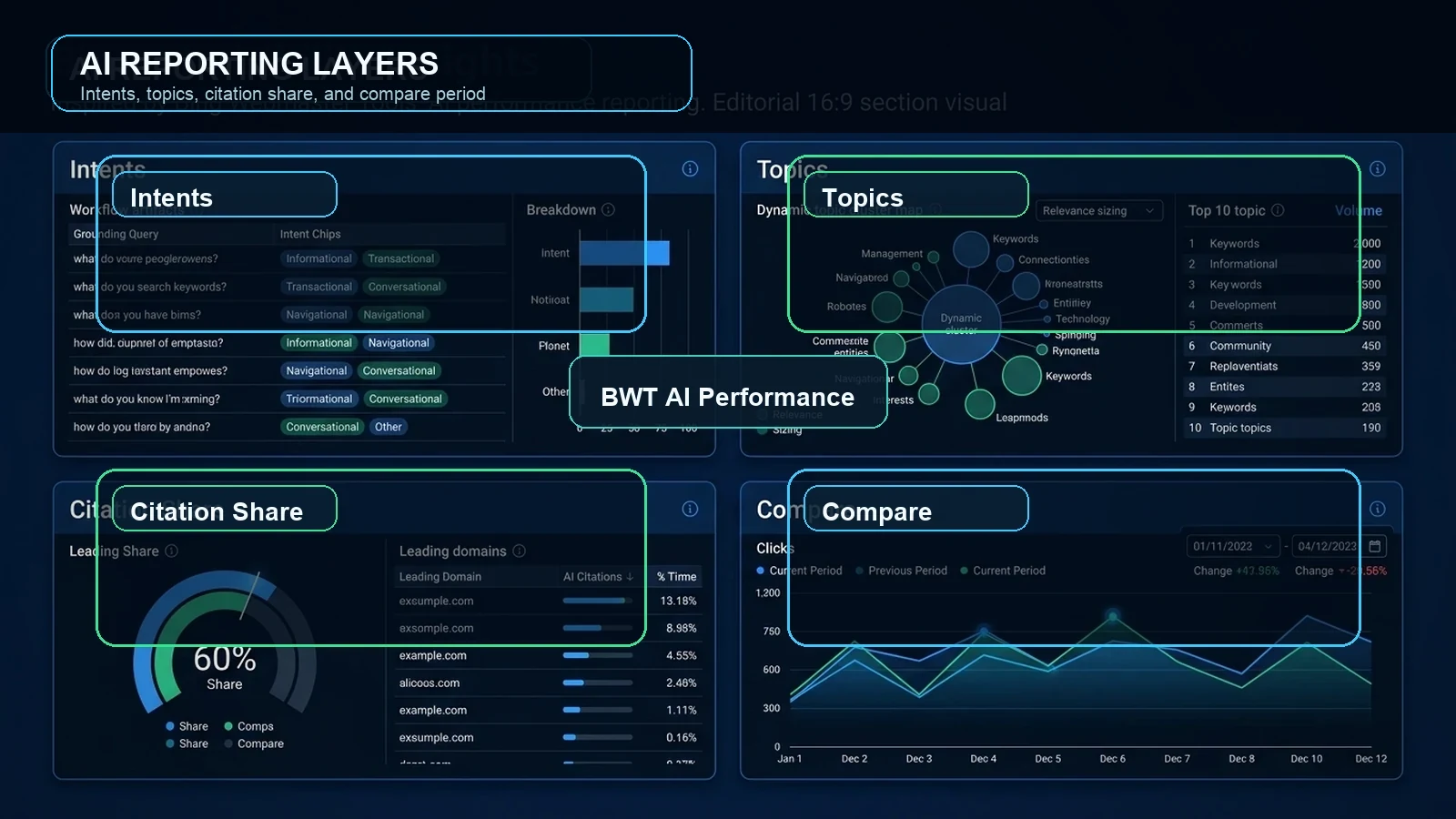 Four Bing AI Performance reporting layers labeled Intents, Topics, Citation Share, and Compare