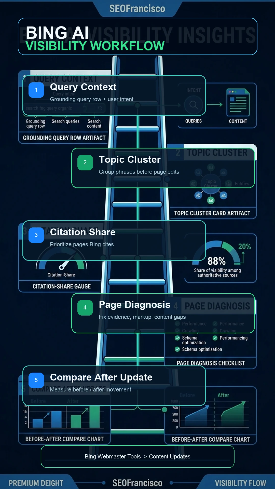 Vertical infographic showing a Bing AI visibility workflow from query context to topic cluster, citation share, page diagnosis, and compare after update