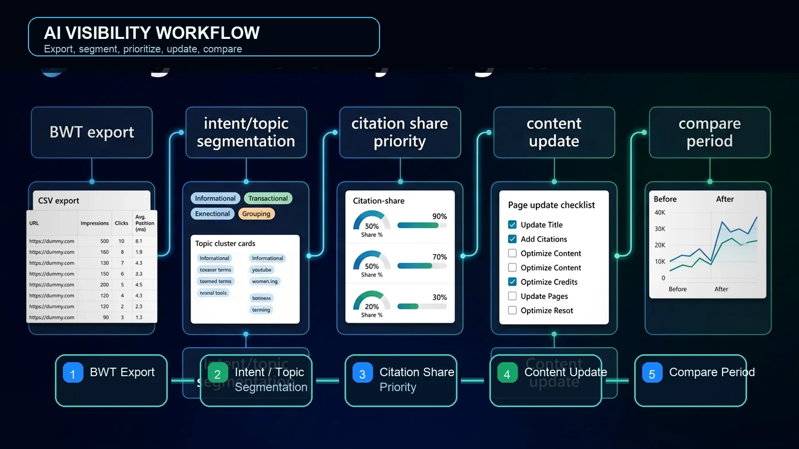 Bing AI visibility workflow from BWT export through intent and topic segmentation, citation share priority, content update, and compare period
