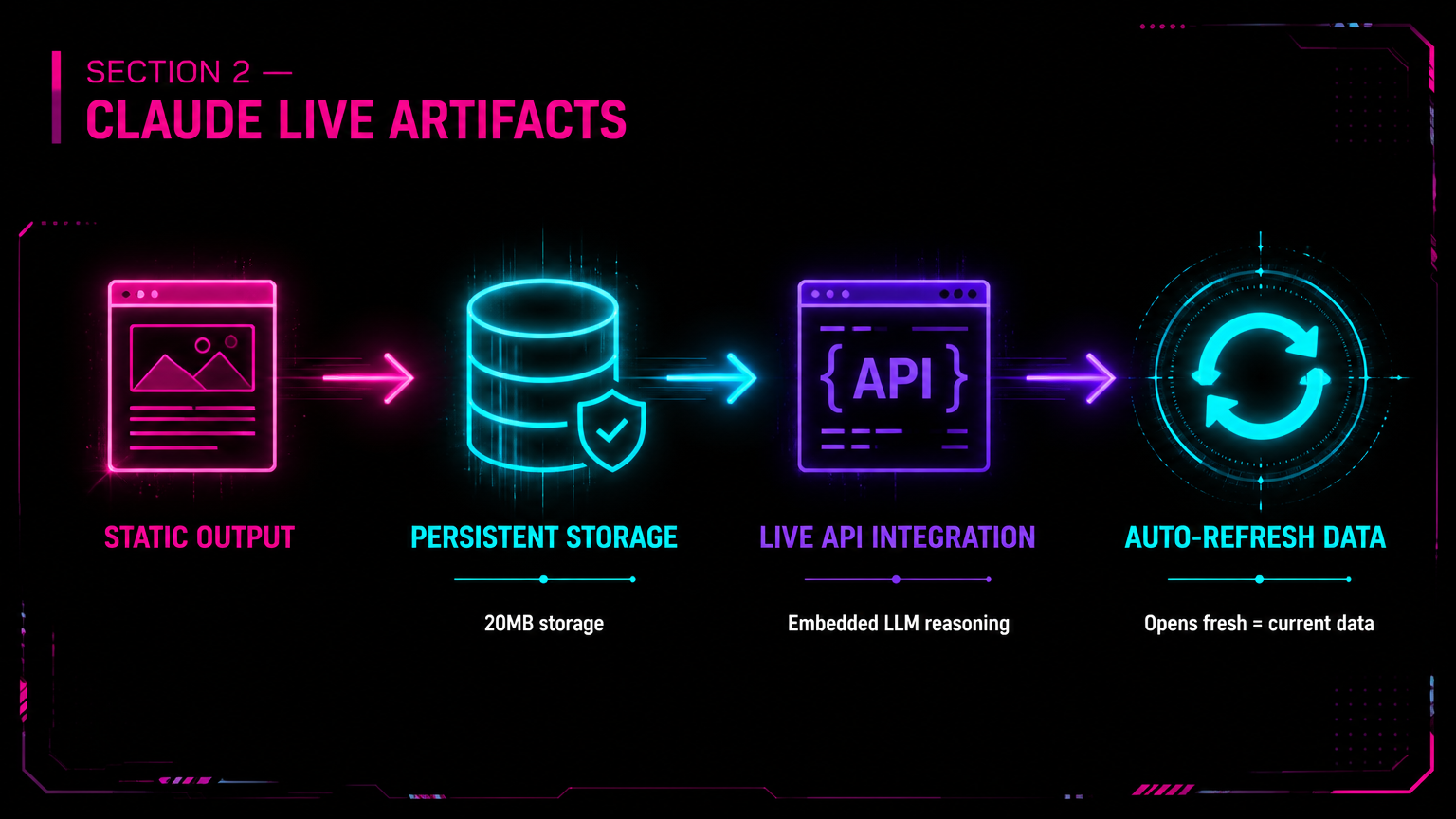 Claude Live Artifacts interface and workflow