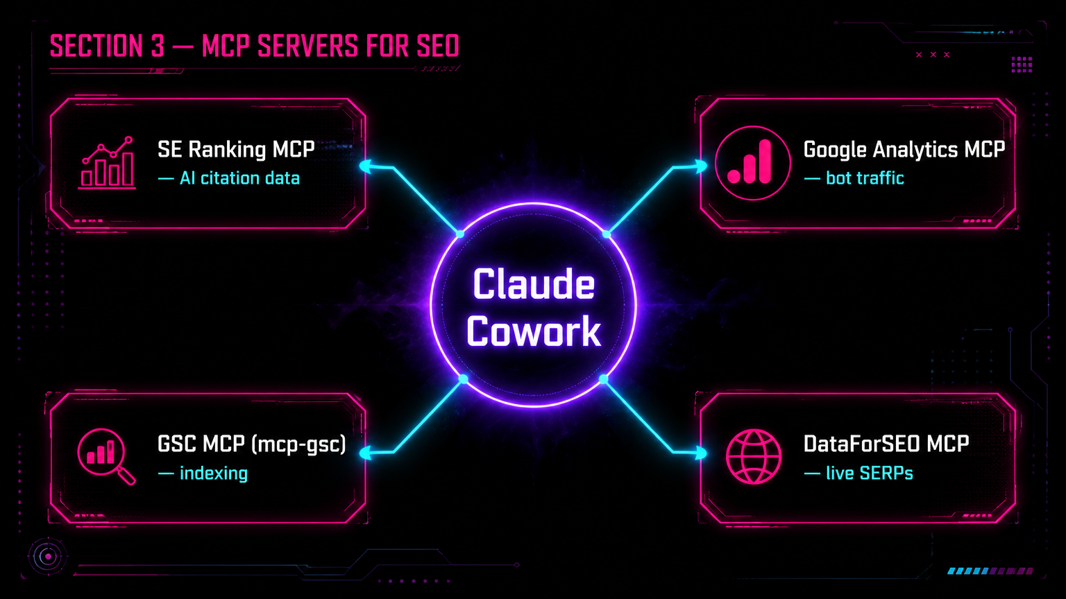 MCP server connecting Claude to SEO data