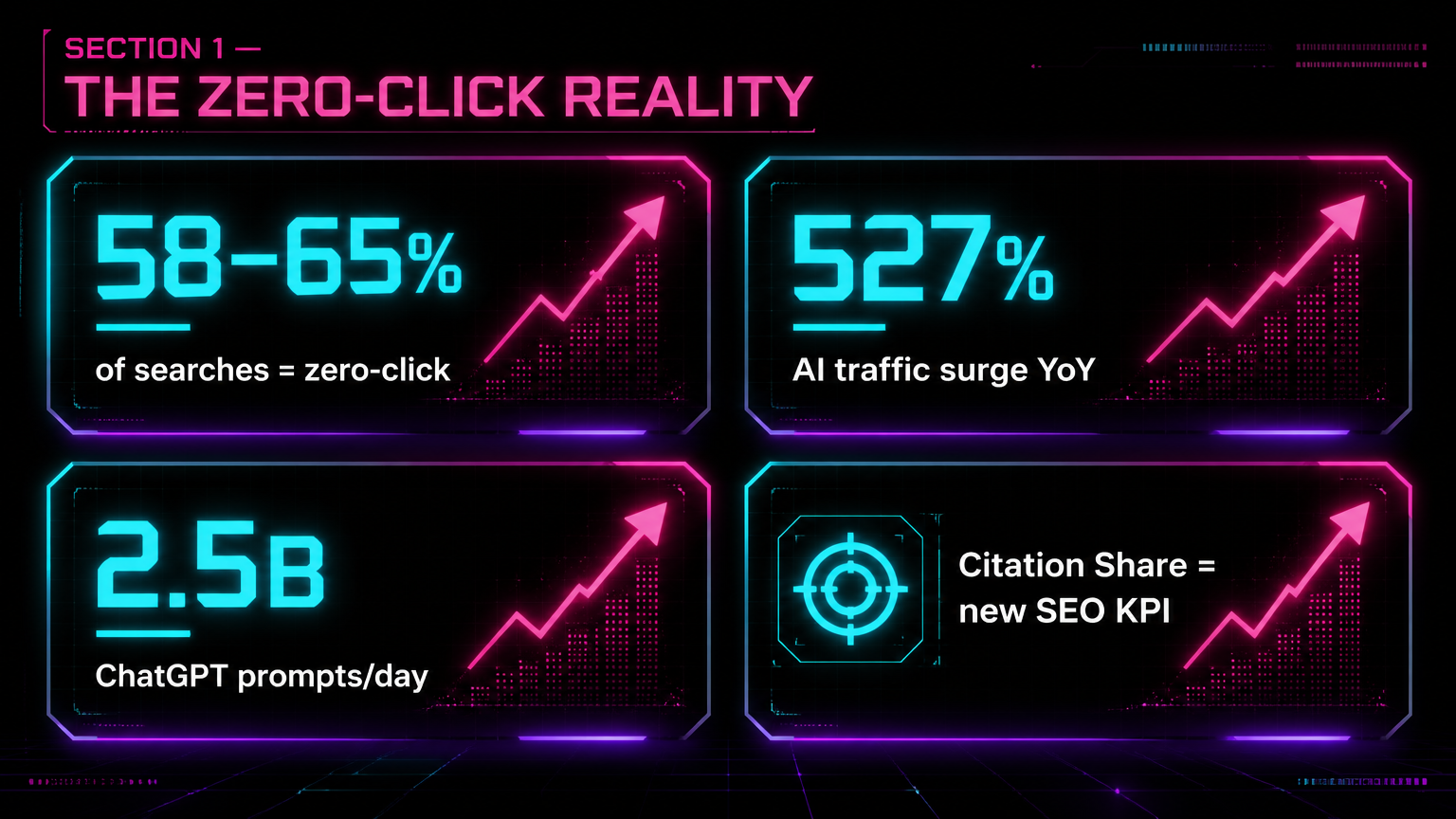 Zero-click AI search landscape 2026 stats