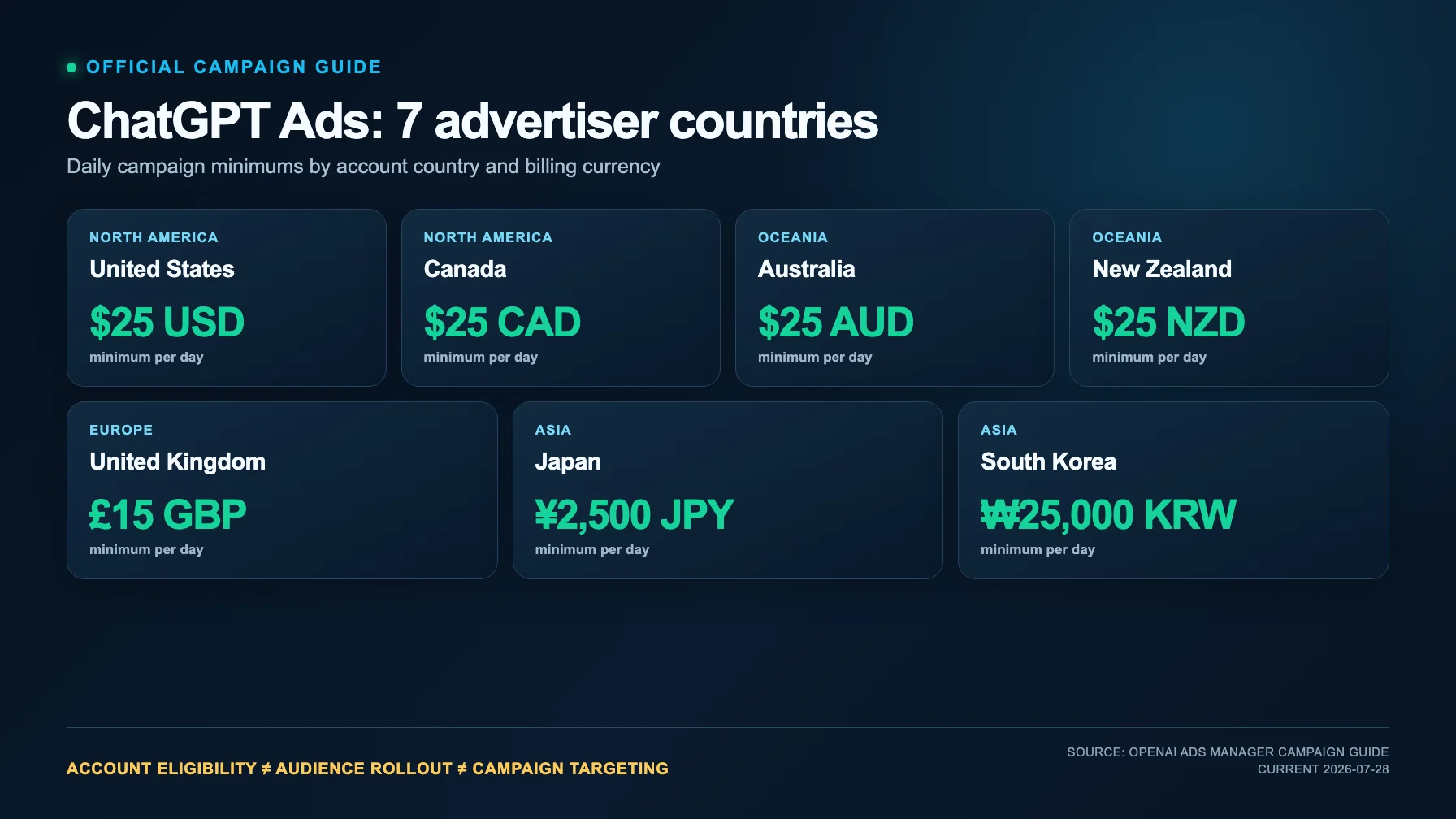 Los siete países elegibles para anunciantes de ChatGPT Ads y sus mínimos diarios oficiales en moneda local.