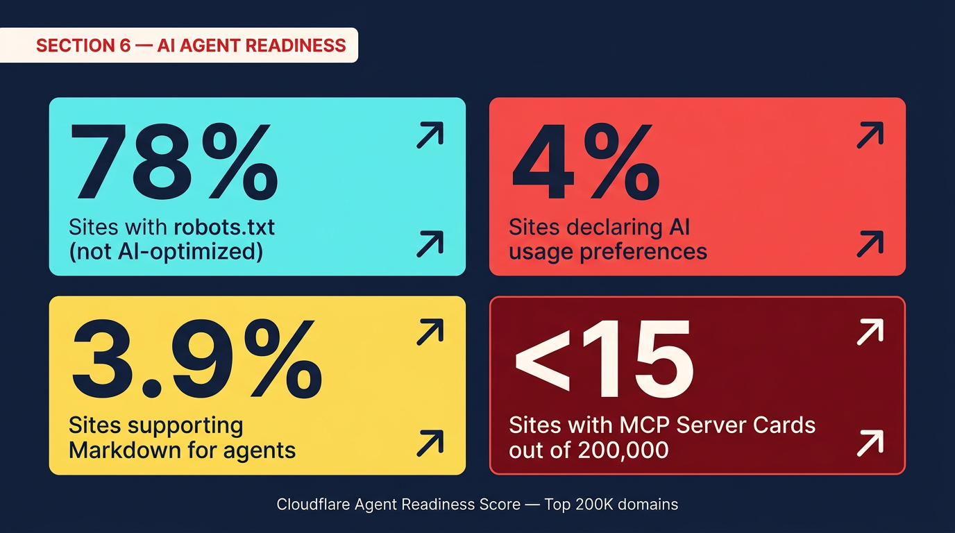 6. Only 4% of the Web Is AI-Agent Ready (Cloudflare Data)