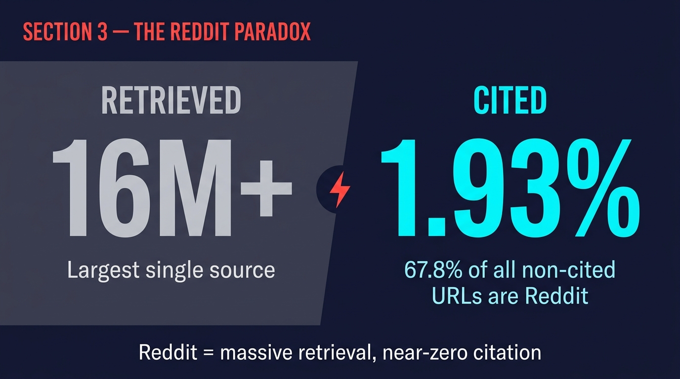 3. The Reddit Paradox: 16 Million Retrievals, 1.93% Citations