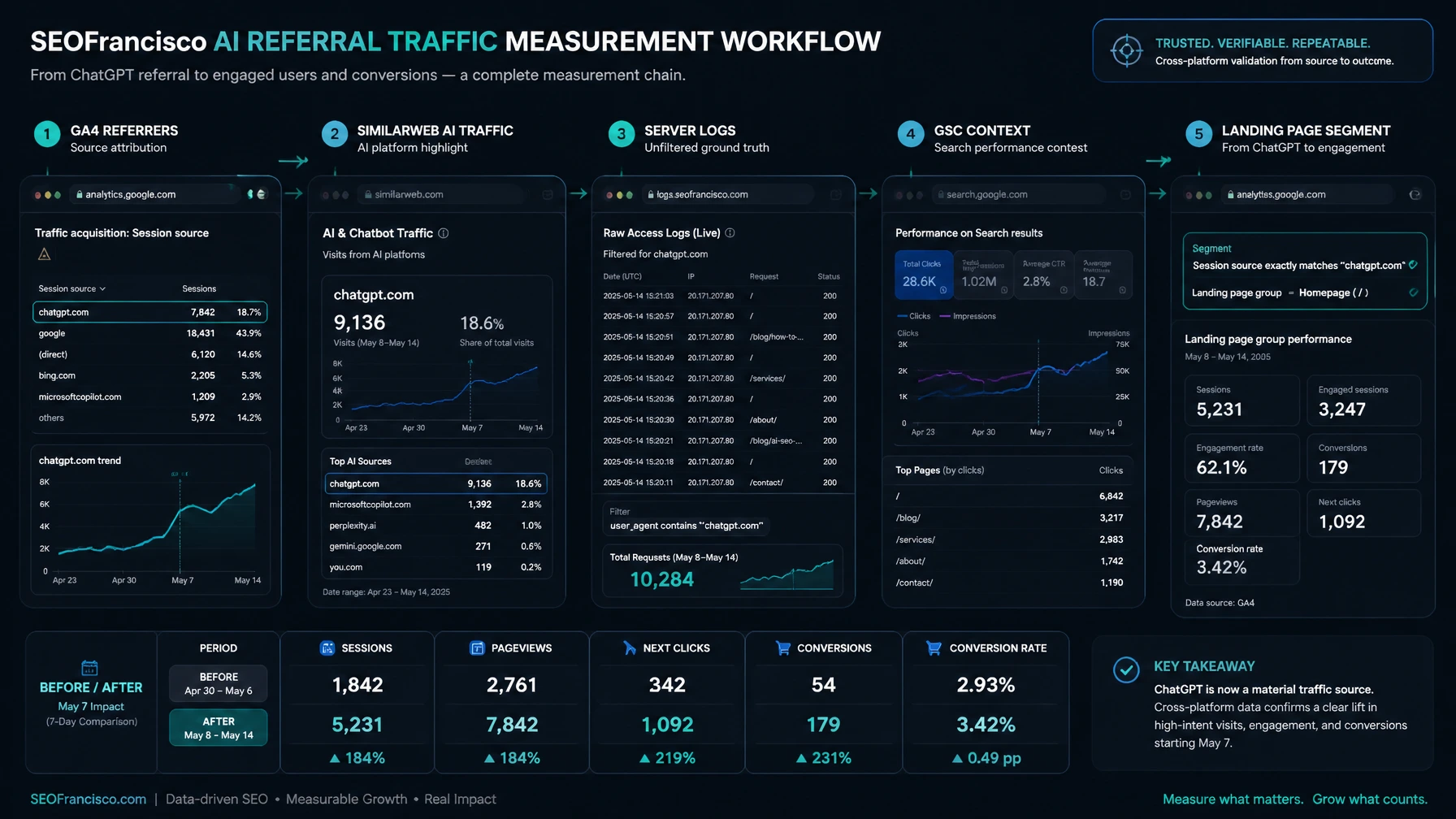Workflow diagram for measuring ChatGPT referral traffic quality across GA4, logs, and Similarweb