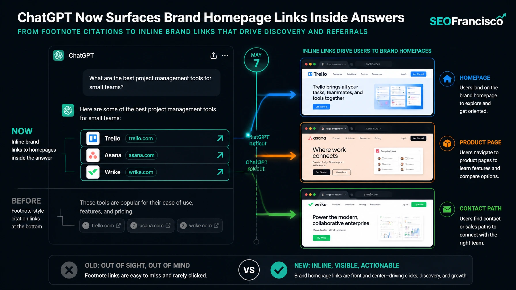 Diagram showing ChatGPT brand mentions changing from plain text to clickable homepage links