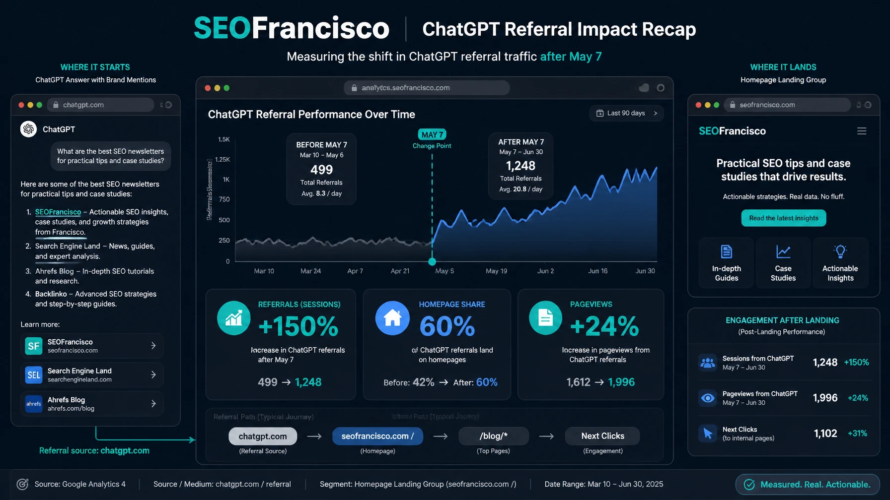 Data recap showing ChatGPT referrals, homepage share, pageviews, and time on site after May 7