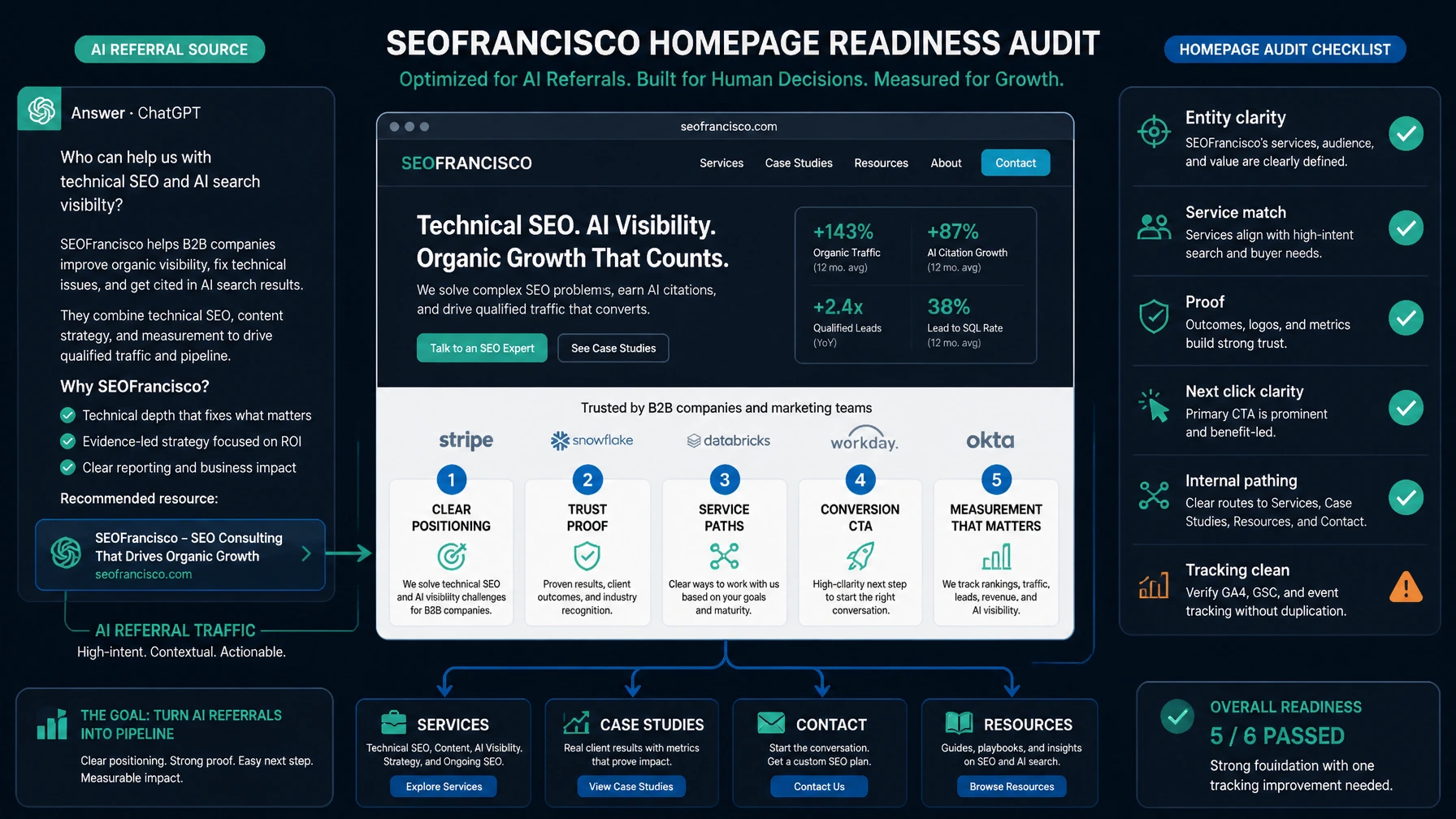 Homepage audit graphic showing how to prepare a brand homepage for ChatGPT referral traffic