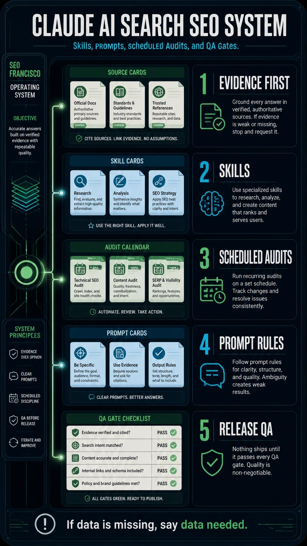 Vertical infographic for the SEO Francisco AI Search and SEO Guide for Claude showing 15 skills, 12 prompts, four cadences, and one rule: if evidence is missing say data needed