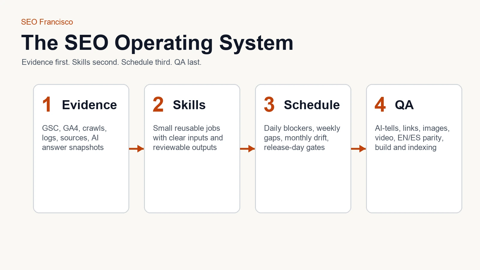 SEO Francisco Claude operating system diagram showing evidence first, skills second, schedule third, and QA last