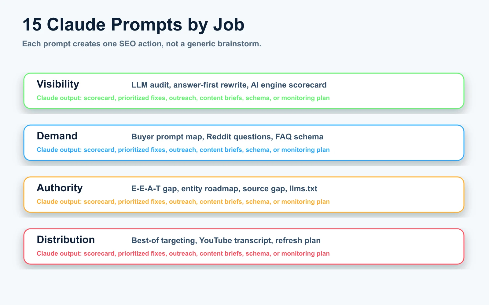 Matrix grouping 15 Claude prompts by visibility, demand, authority, and distribution jobs