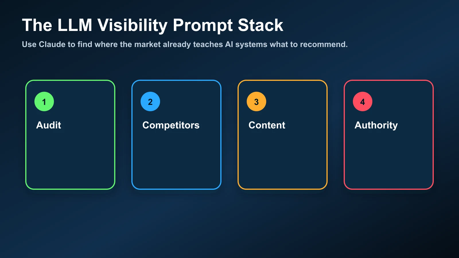 LLM visibility prompt stack covering audits, competitors, content, and authority