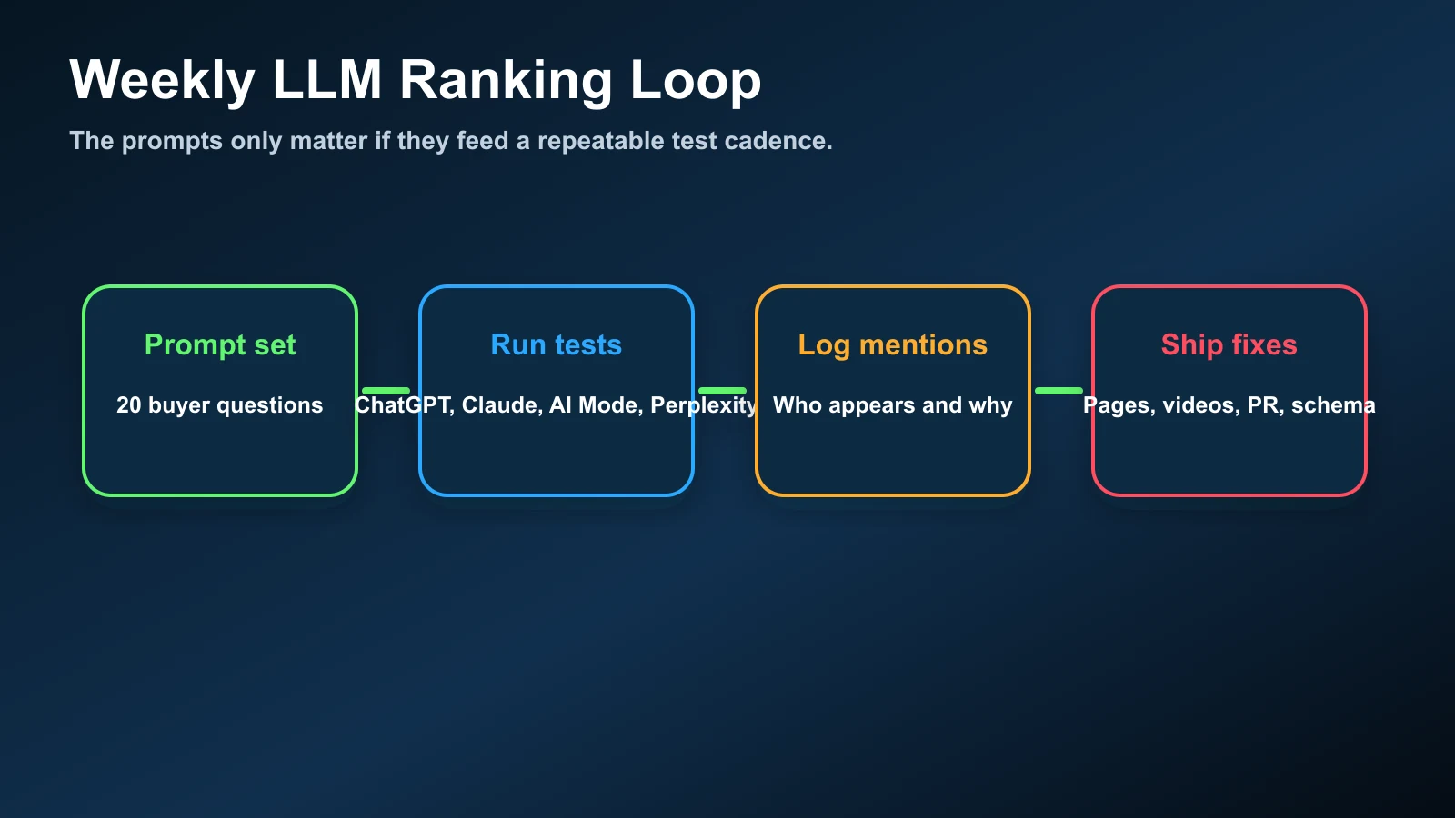 Weekly loop for testing LLM prompts, logging brand mentions, and shipping fixes