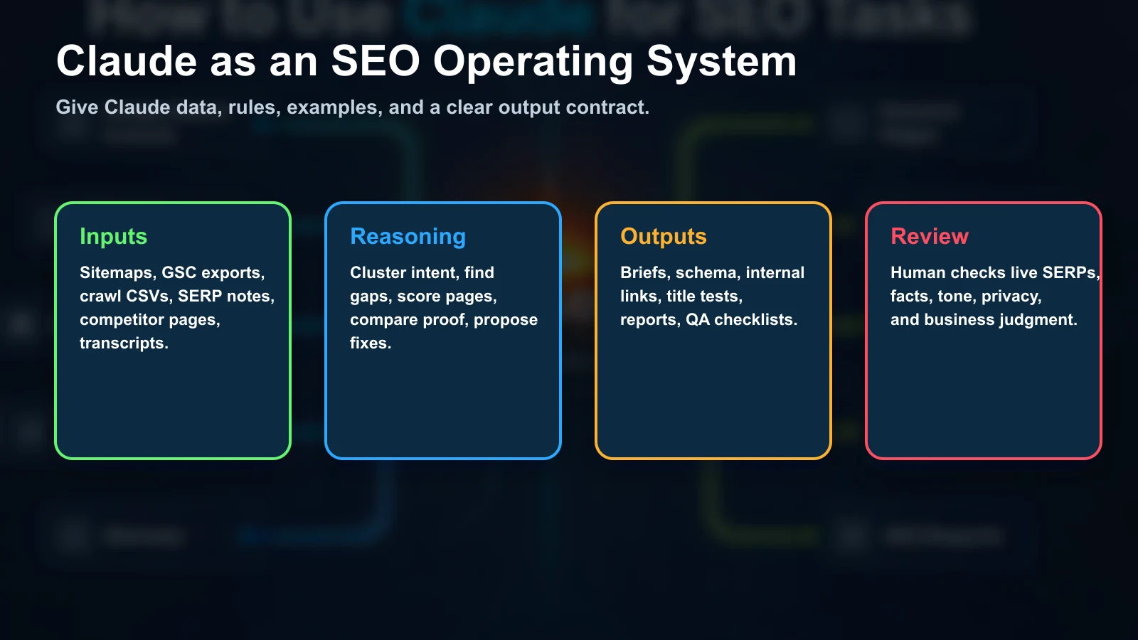 Claude SEO operating system showing inputs, reasoning, outputs, and human review