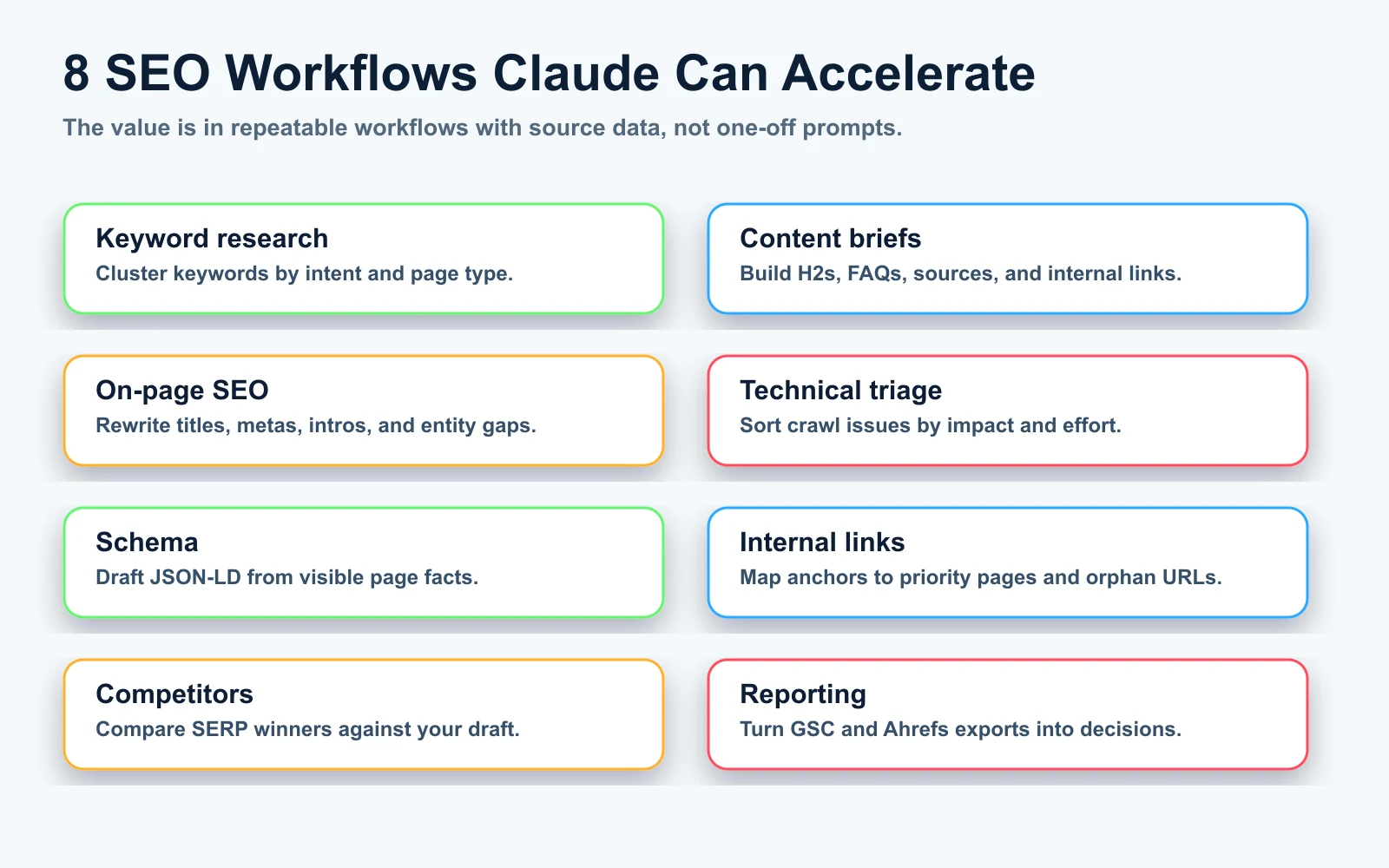 Eight SEO workflows Claude can accelerate including keyword research, briefs, on-page SEO, schema, links, competitors, and reporting