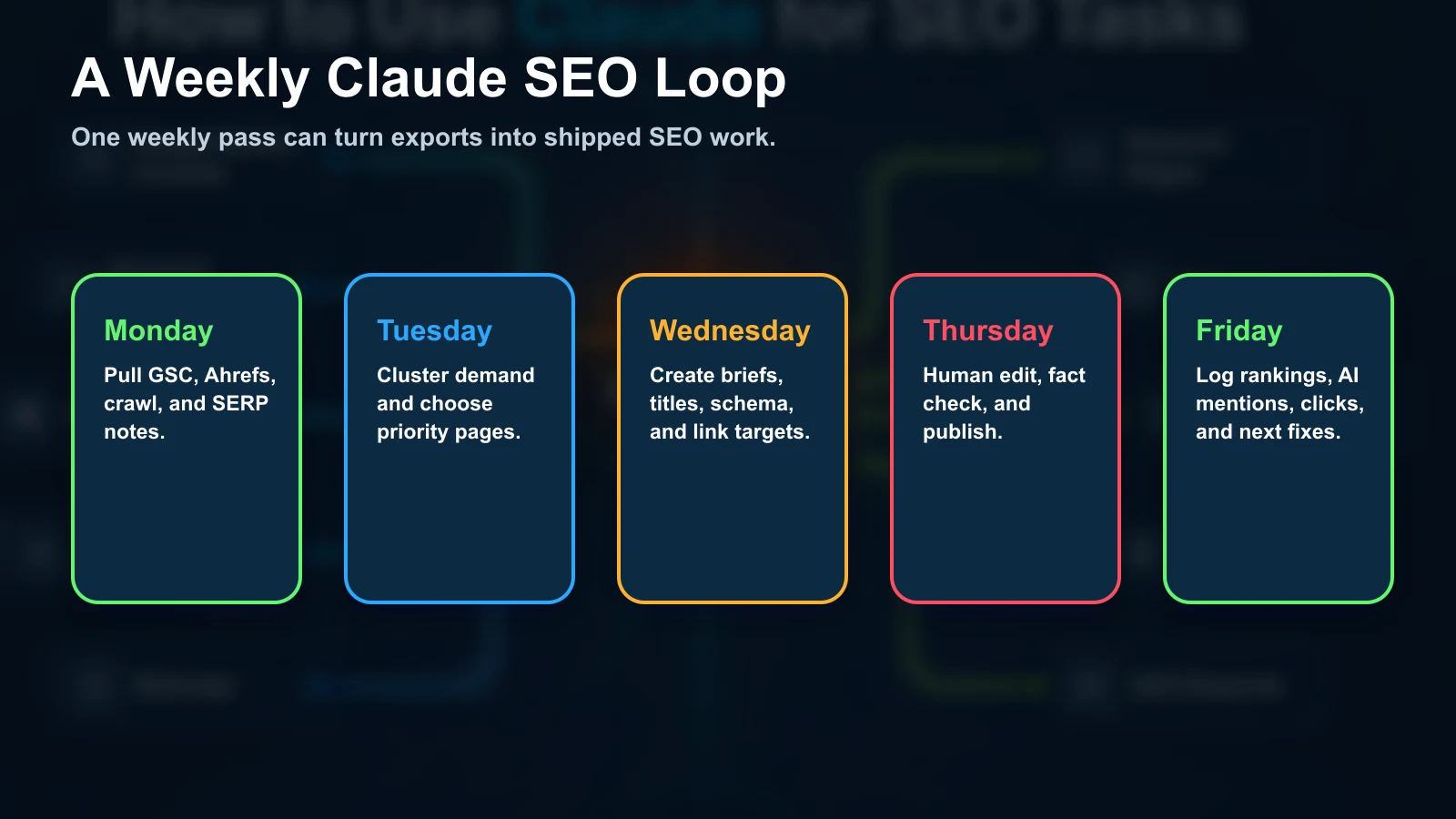 Weekly Claude SEO loop from data exports to clustering, briefs, edits, publishing, and reporting