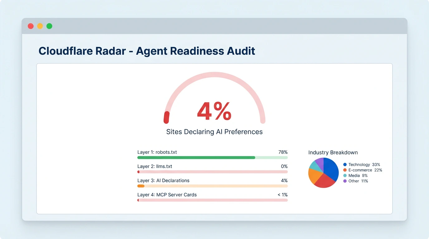 Cloudflare Agent Readiness Score dashboard showing only 4% of 200K sites declare AI preferences, with breakdowns by readiness category
