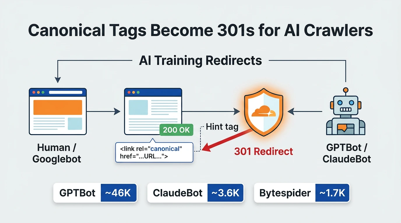 Diagram showing Cloudflare AI Training Redirects converting canonical tags to 301 redirects for GPTBot, ClaudeBot, and Bytespider