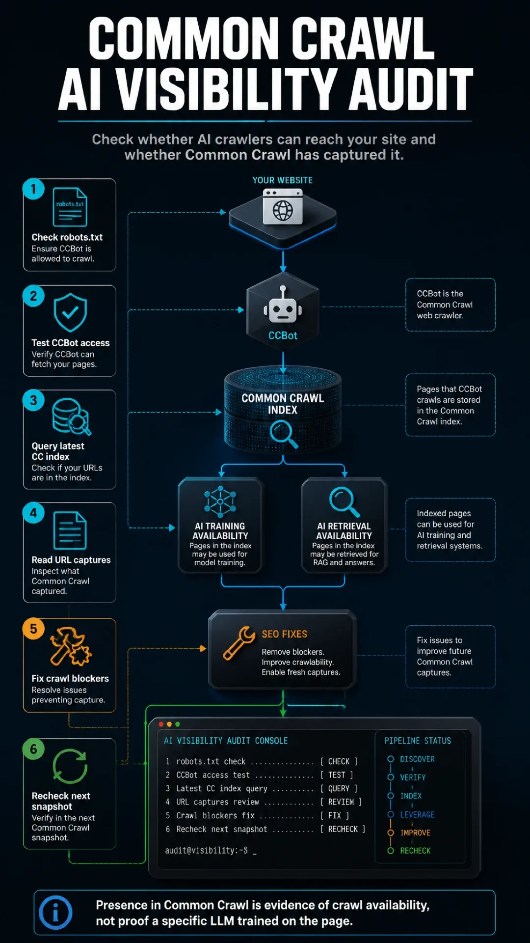 Infografía vertical de la auditoría Common Crawl AI desde robots.txt hasta CCBot, consulta de índice, capturas, fixes y recheck