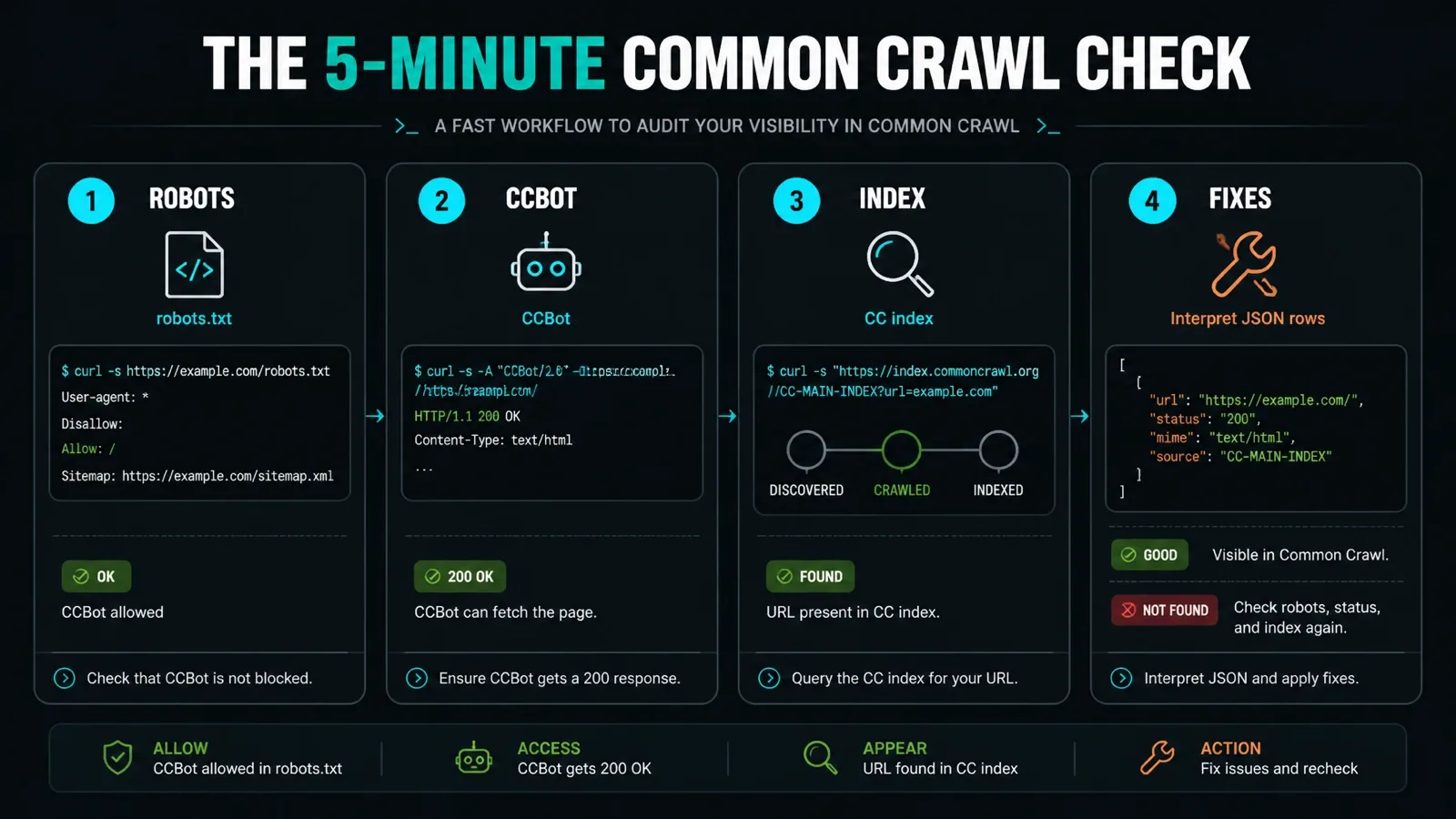 Workflow de auditoría Common Crawl: robots.txt, acceso CCBot, consulta del índice y fixes