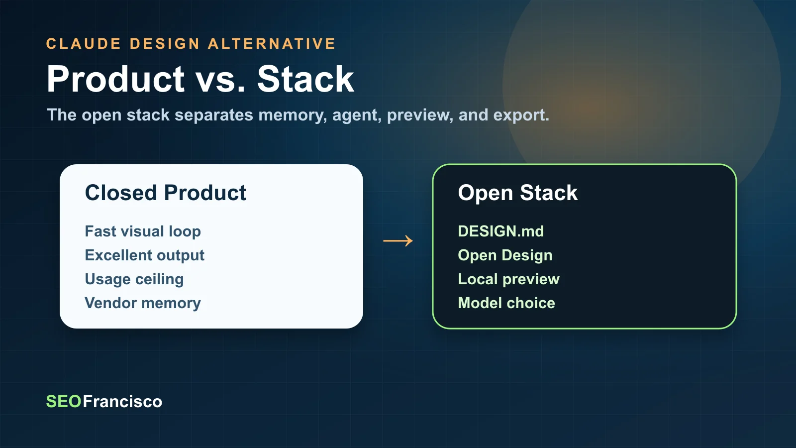 Comparison of Claude Design as a closed hosted product versus DESIGN.md and Open Design as an open local production stack