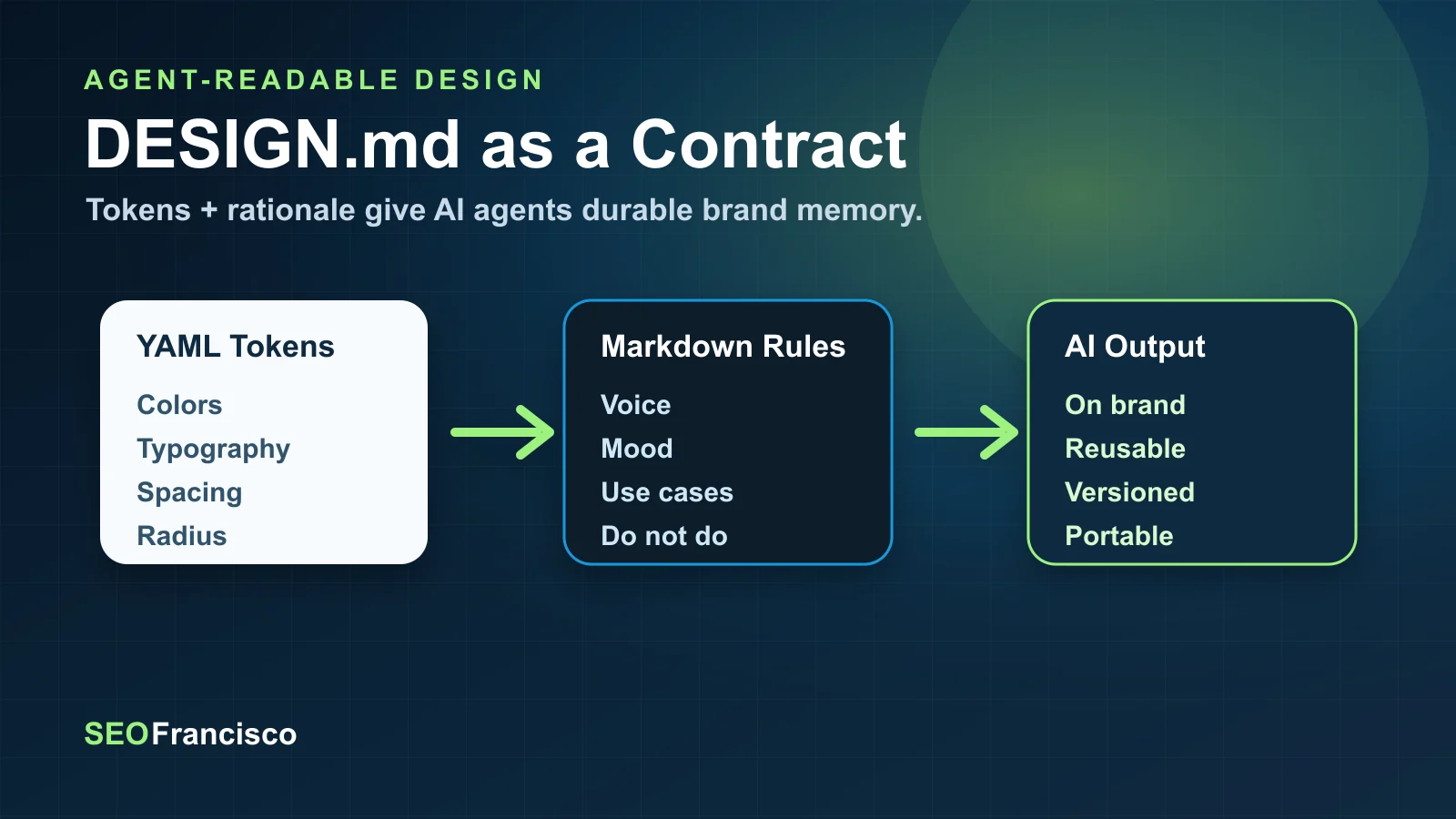 DESIGN.md file acting as an agent-readable contract connecting design tokens, brand rationale, and generated UI artifacts