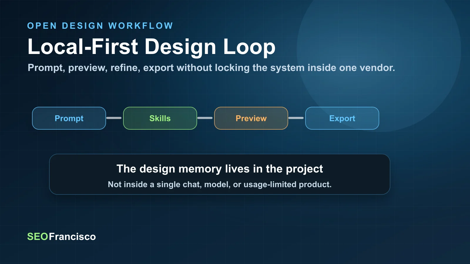 Open Design local-first workflow showing CLI agents, skills, previews, exports, and saved artifacts in the .od workspace