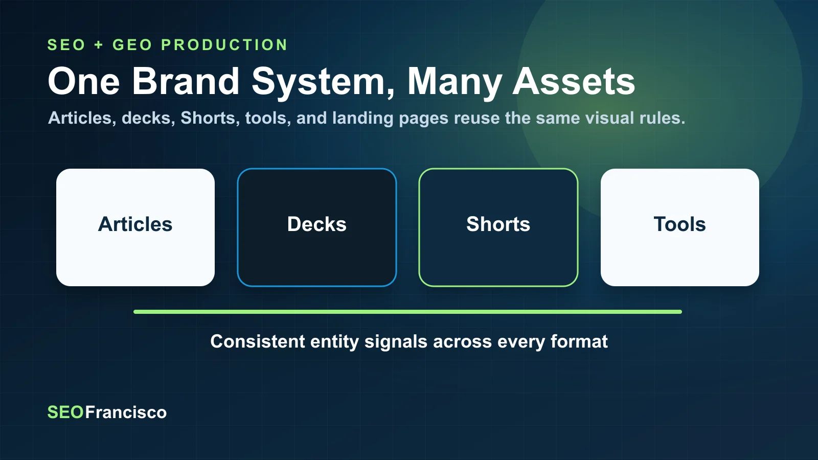 SEO content infrastructure showing articles, decks, thumbnails, videos, and social assets connected through one design system