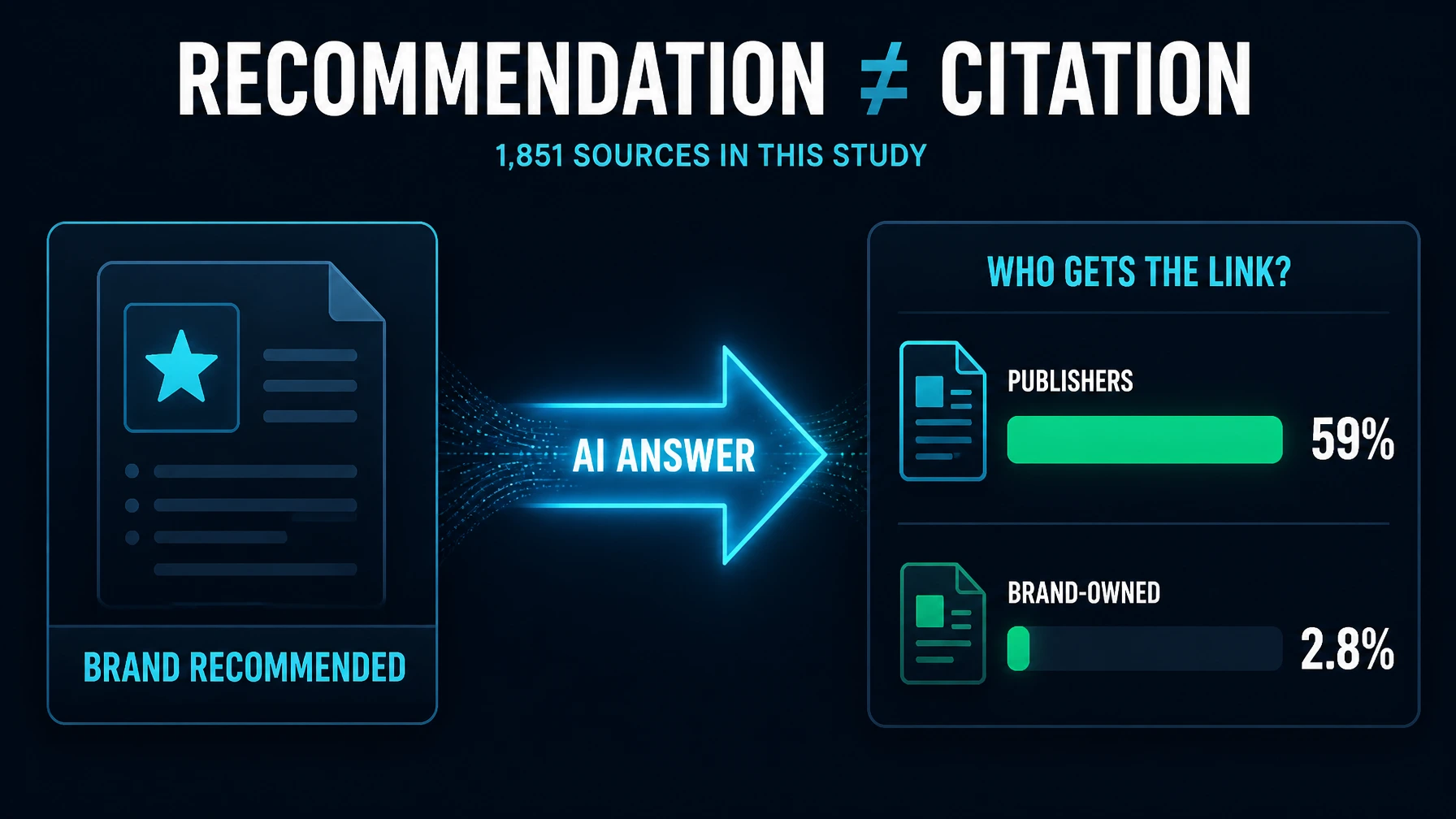 Flow diagram separating an AI product recommendation from the publisher, retailer, or brand domain that receives the citation