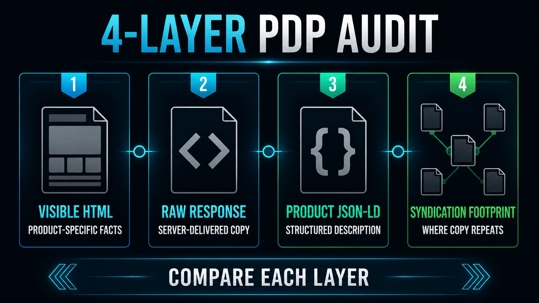 Audit diagram comparing visible product copy, raw HTML, rendered HTML, product feeds, retailer listings, and the JSON-LD description