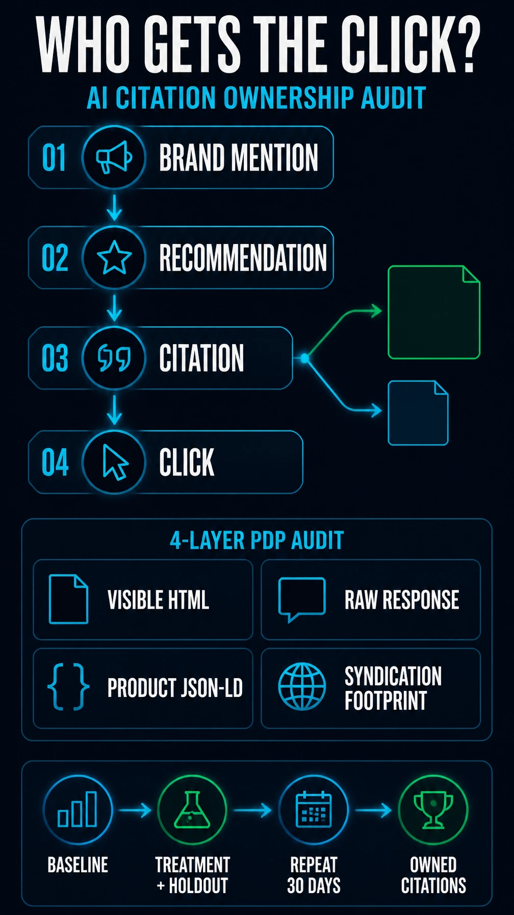 Vertical Shopify experiment showing a baseline, treatment and holdout products, repeated AI prompts, and brand-owned citation measurement