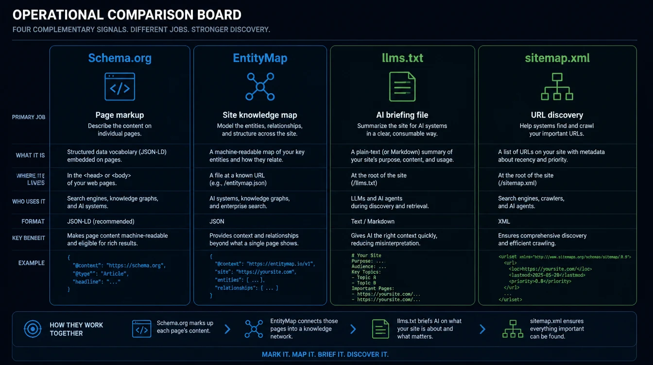 Comparison board showing the different jobs of Schema.org, EntityMap, llms.txt, and sitemap.xml