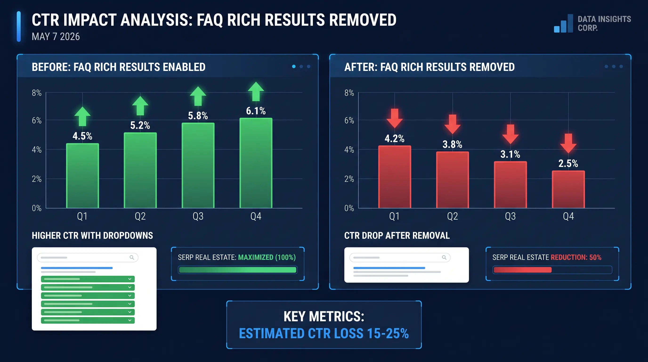Dashboard showing CTR comparison before and after FAQ rich results removal with key metrics