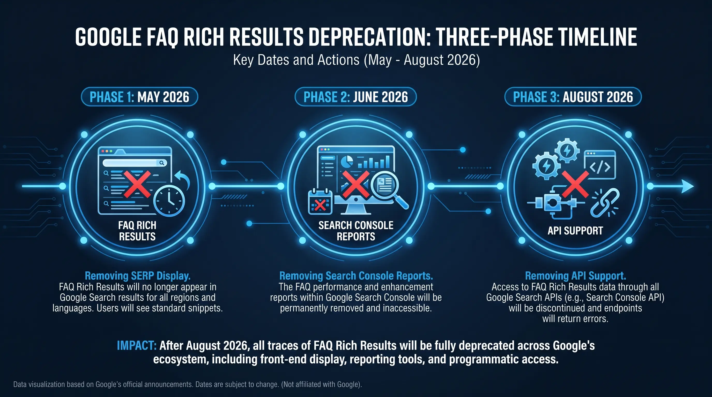 Timeline showing FAQ rich results removal from Google Search in May 2026, Search Console reporting removal in June, and API support removal in August