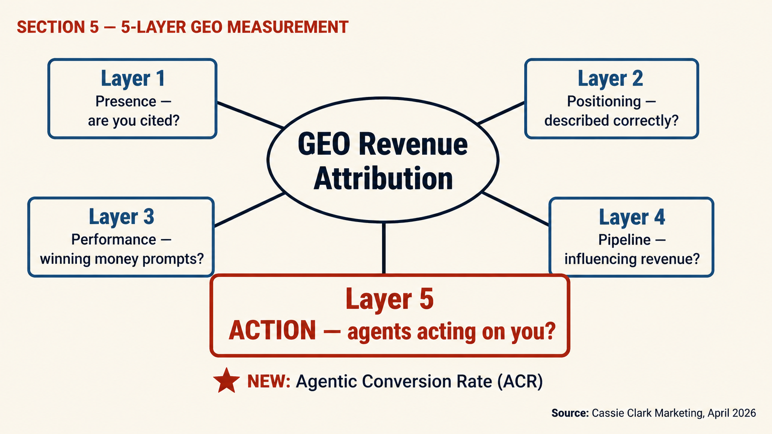 Five-layer GEO measurement plan overview