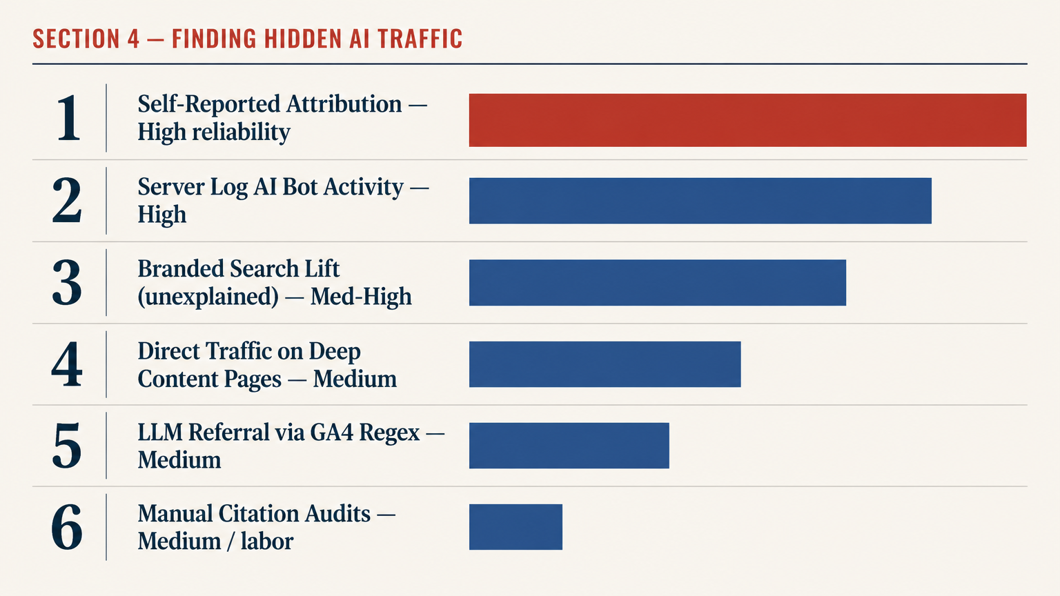 Hidden AI traffic signals in existing data