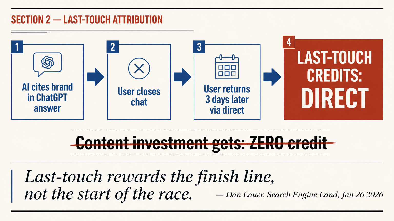 Last-touch model failing AI-mediated paths
