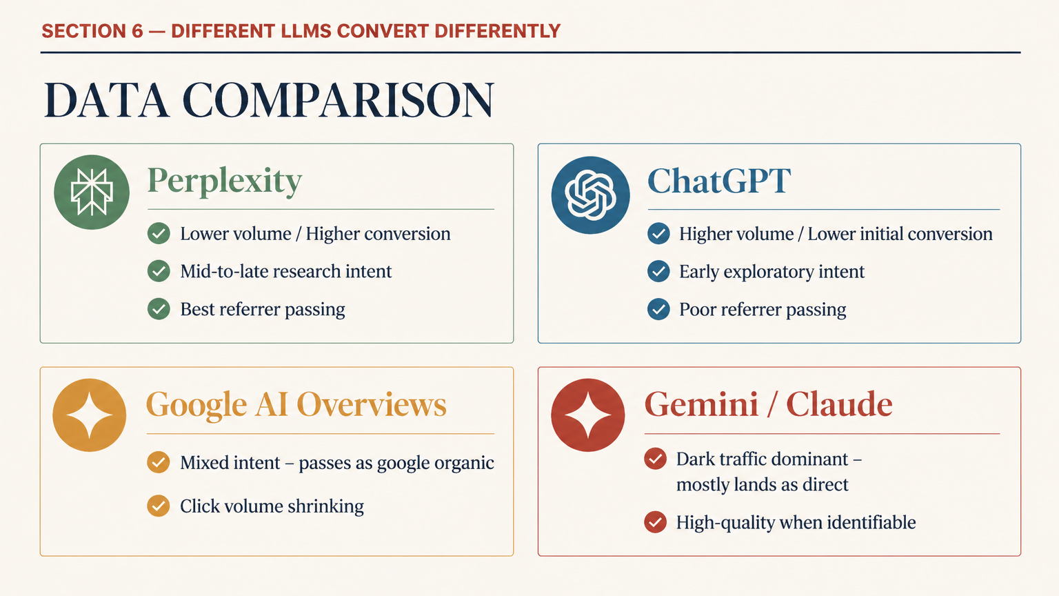 Conversion rate comparison across LLM platforms