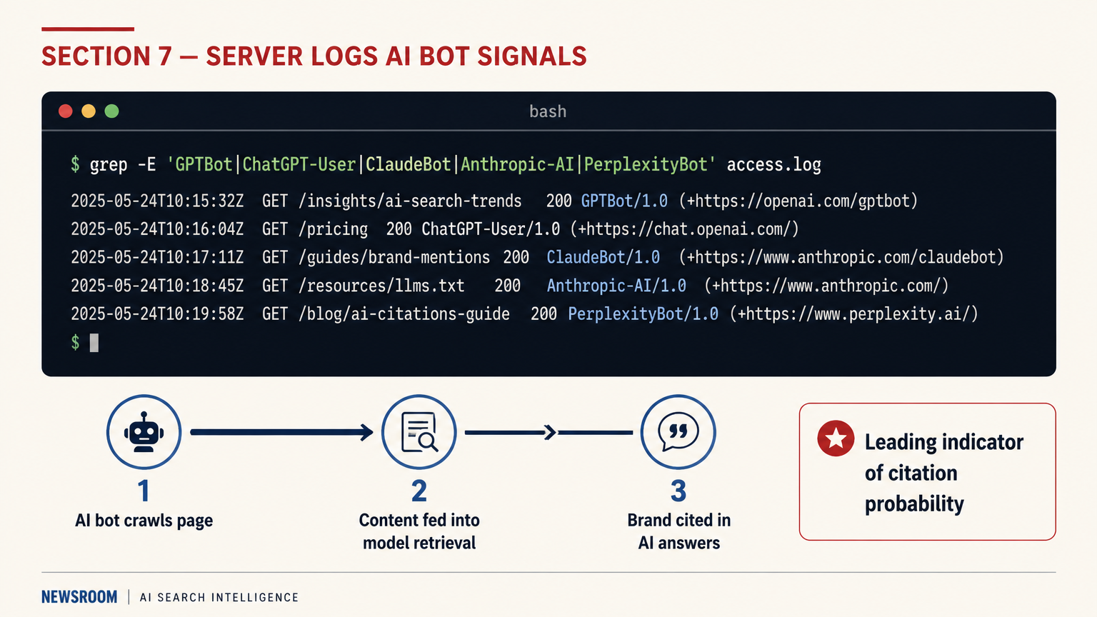 Server logs revealing AI bot crawl activity