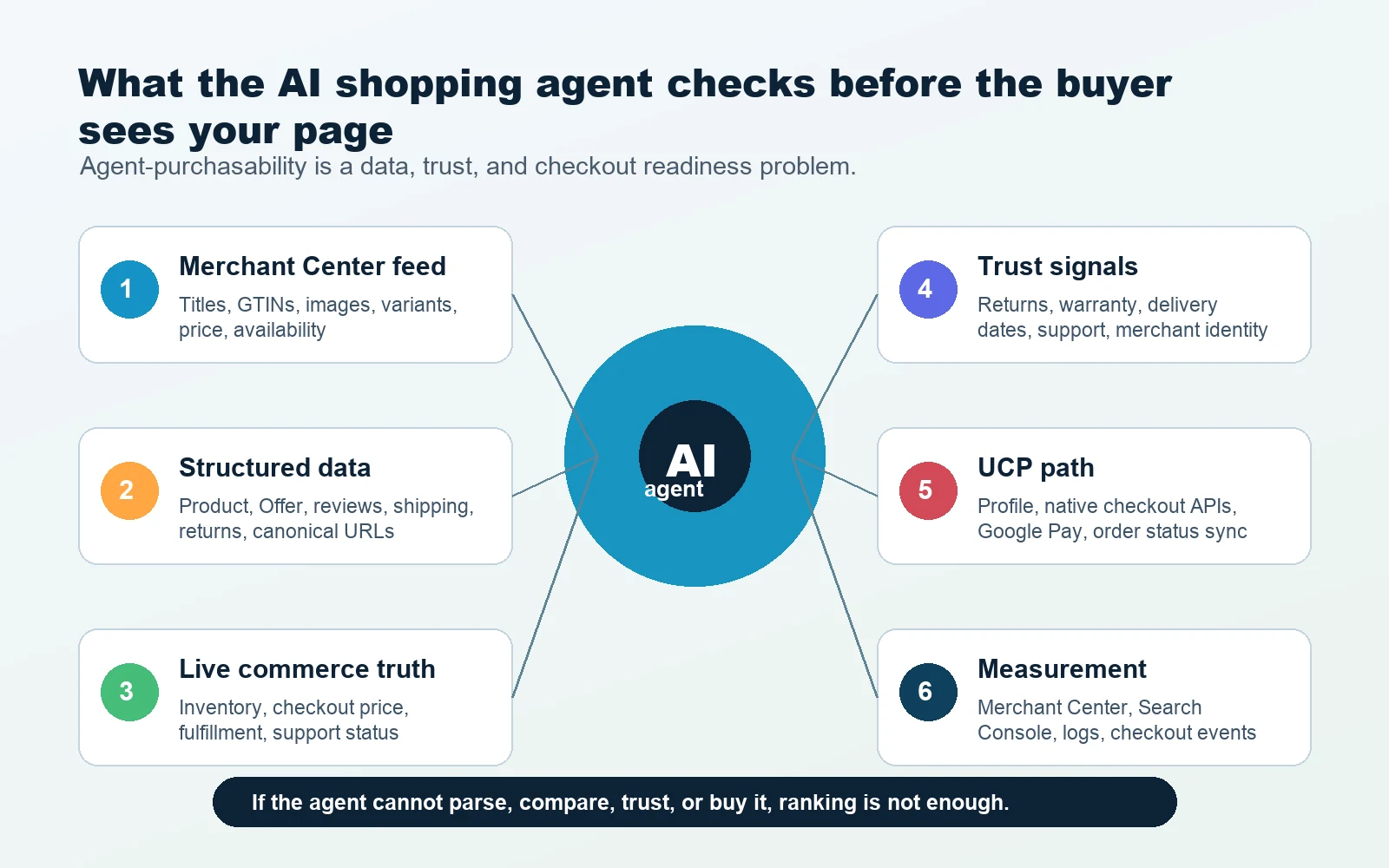 Diagram showing the ecommerce data layers an AI shopping agent checks before a buyer sees the product page, including Merchant Center feed, structured data, live inventory, trust signals, UCP path, and measurement