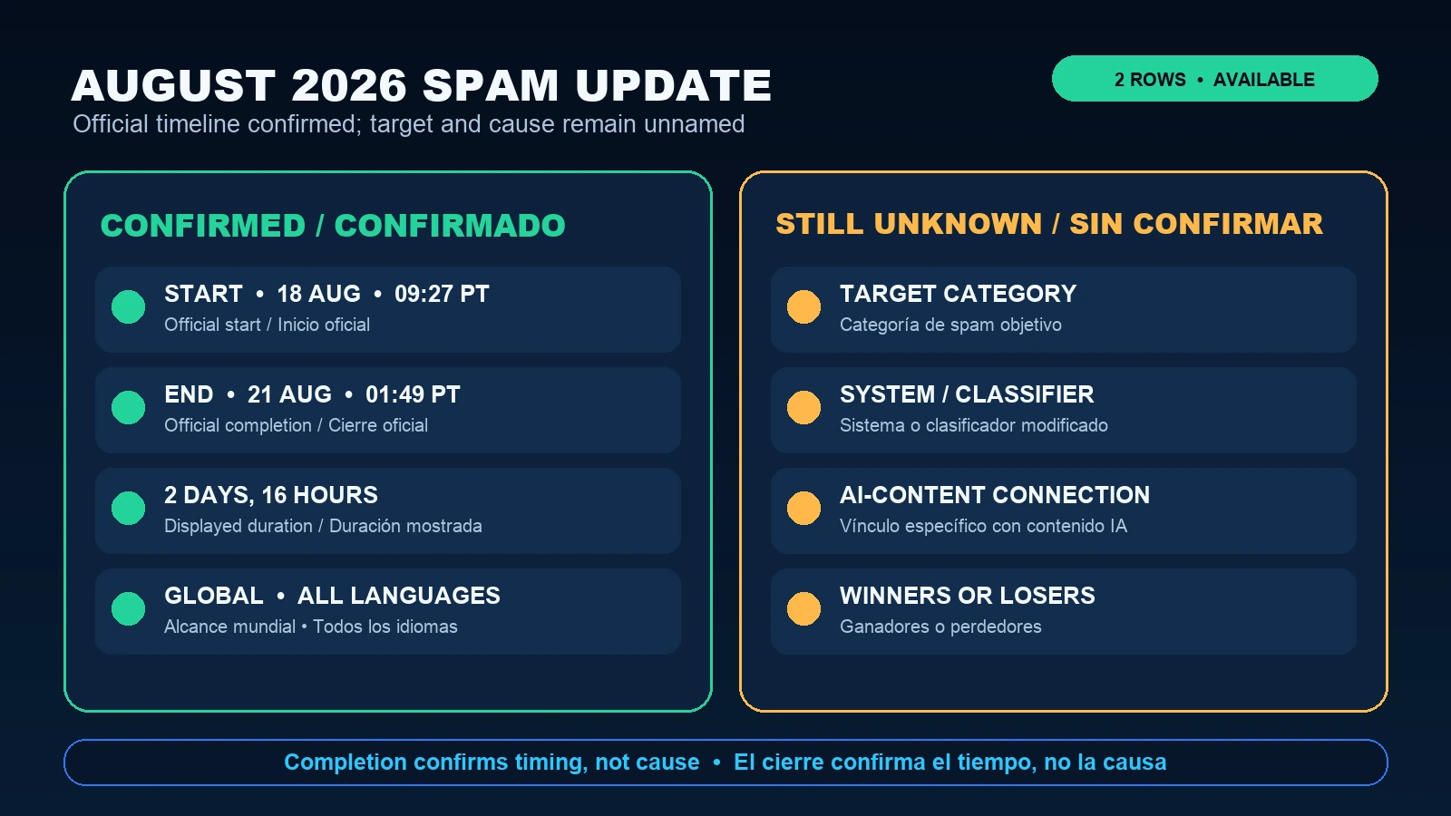Matriz bilingüe del spam update de Google de agosto de 2026 ya completado, con inicio el 18 de agosto, cierre el 21, duración de 2 días y 16 horas, alcance global y el objetivo y la causa aún sin identificar.