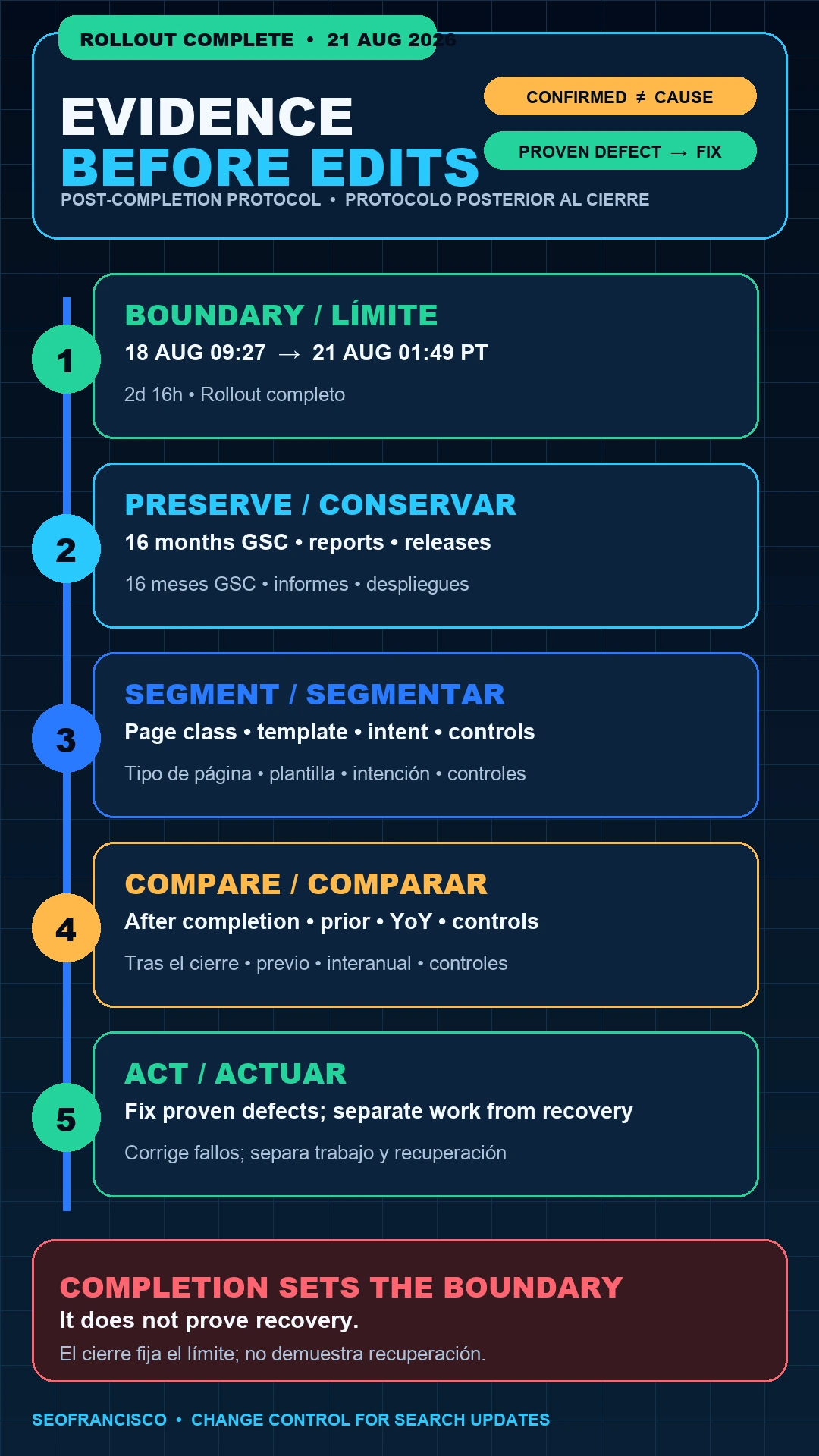 Protocolo bilingüe de medición posterior al cierre del spam update de Google de agosto de 2026: fijar el límite oficial, conservar evidencia, segmentar páginas, comparar períodos y controles, y actuar sobre fallos demostrados.