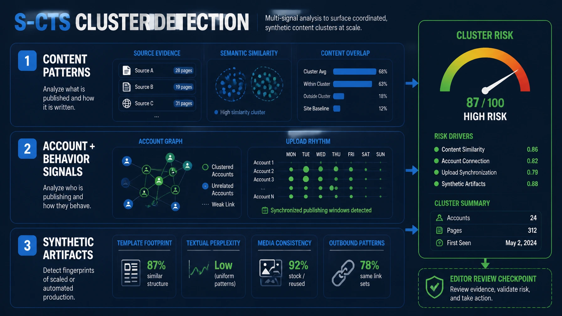 S-CTS detection board showing account signals, content patterns, upload behavior, and synthetic markers connected into one abuse cluster