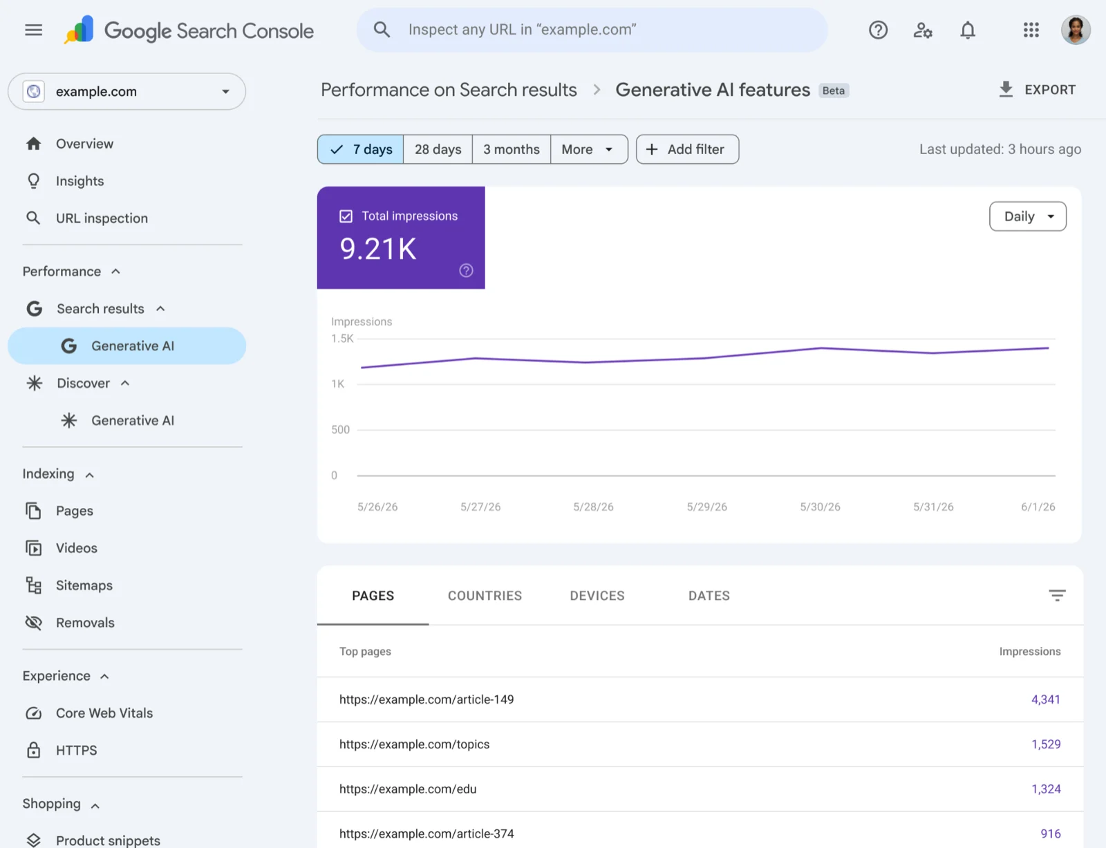 Google Search Console Generative AI features performance report showing impressions over time and top pages by impressions