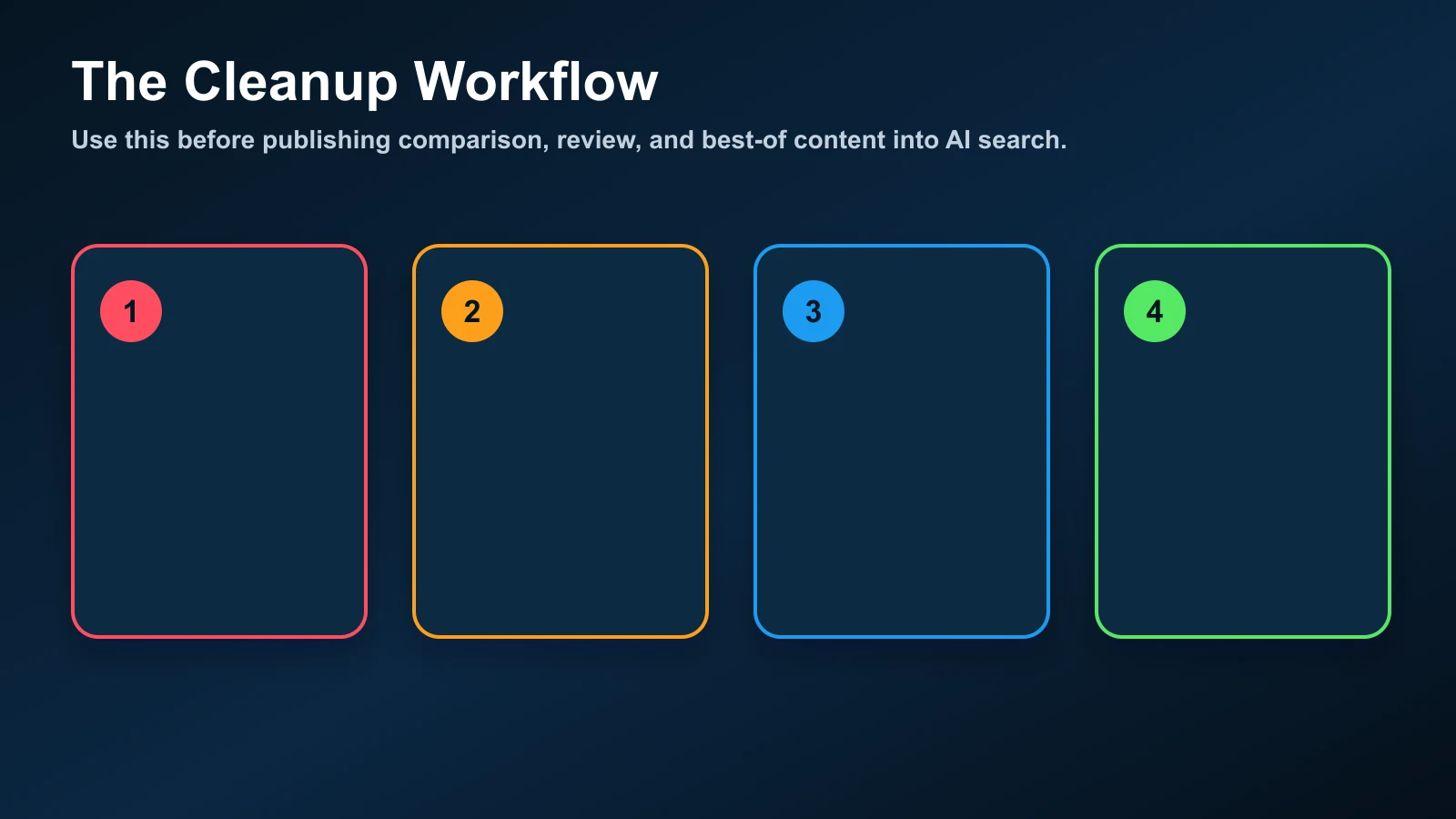 Workflow for cleaning SEO prompt injection and low-quality listicles before publishing into AI search